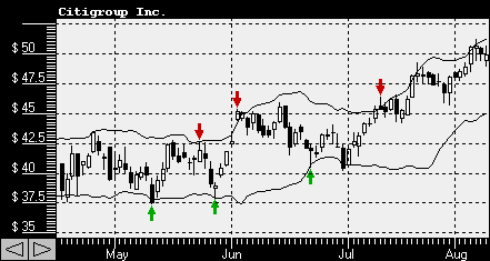 Bollinger Bands buy and sell signals