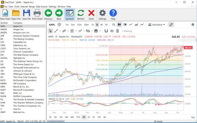 CharTTool daily chart of Apple with 10, 50 and 200-day simple moving averages, a MACD pane and a Fibonacci retracement drawn from the April low to the October high
