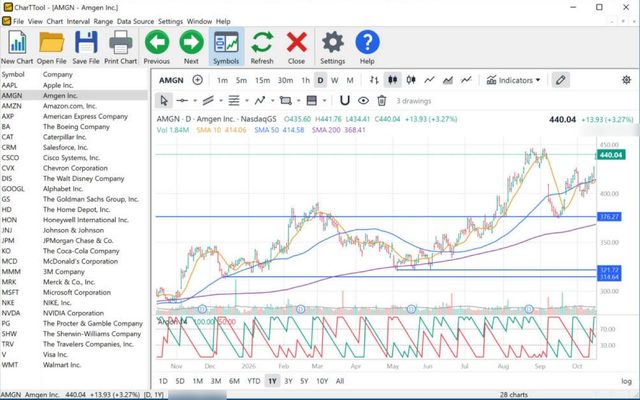 CharTTool daily chart of Amgen with moving averages, an Aroon pane and three horizontal support lines at 376.27, 321.72 and 314.64