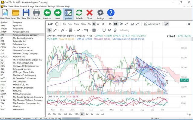 CharTTool daily chart of American Express with the Ichimoku Cloud, moving averages, an ADX/DMI pane and a descending parallel channel