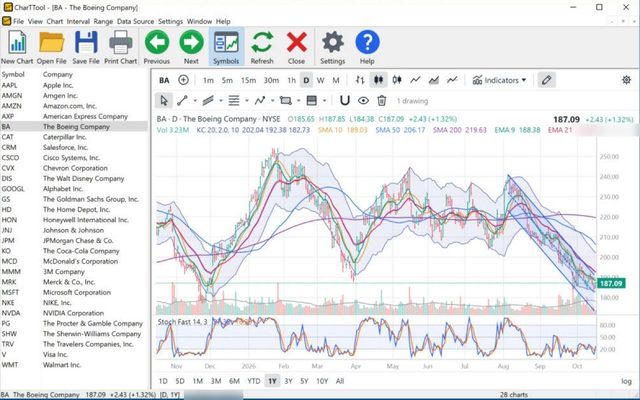 CharTTool daily chart of Boeing with Keltner Channels, simple and exponential moving averages, a Fast Stochastic pane and a linear regression channel