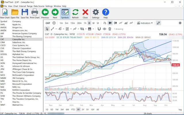 CharTTool daily chart of Caterpillar with Donchian Channels, simple and weighted moving averages, a Slow Stochastic pane and Andrews' Pitchfork
