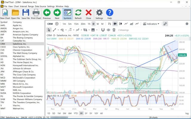 CharTTool daily chart of Salesforce with Parabolic SAR dots, Hull moving average, a Stochastic RSI pane, a Schiff pitchfork and a trend-based Fibonacci extension