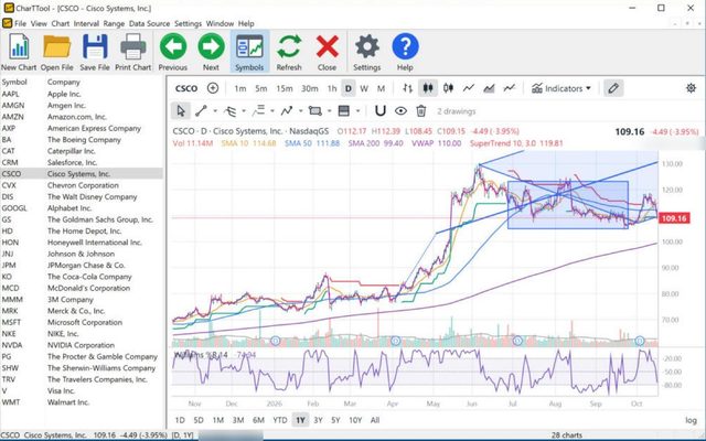 CharTTool daily chart of Cisco with the SuperTrend line, VWAP, a Williams %R pane, a shaded rectangle around a trading range and a Modified Schiff pitchfork