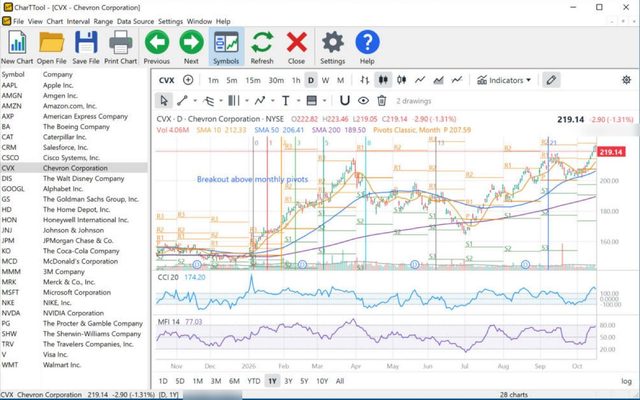 CharTTool daily chart of Chevron with monthly classic pivot points, CCI and Money Flow Index panes, Fibonacci time zones and a text note