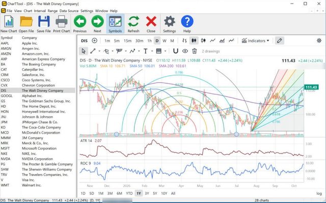 CharTTool daily chart of Disney with ATR and Rate of Change panes, Fibonacci arcs over the spring decline and a Fibonacci fan from the July low