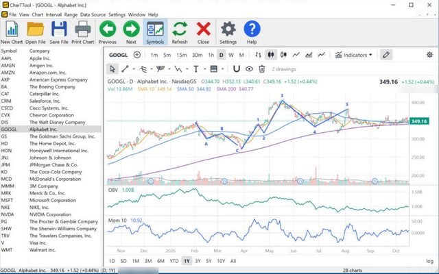 CharTTool daily chart of Alphabet with On Balance Volume and Momentum panes, an Elliott ABC correction and a five-wave impulse