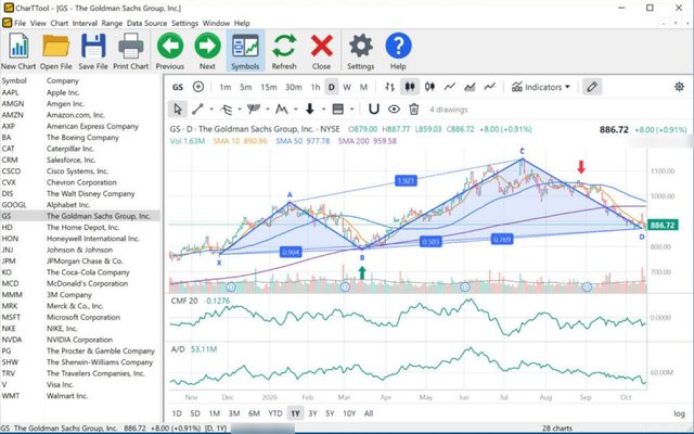 CharTTool daily chart of Goldman Sachs with Chaikin Money Flow and Accumulation/Distribution panes, a harmonic XABCD pattern with Fibonacci ratios, and buy and sell arrows