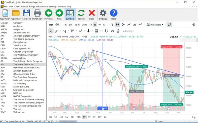 CharTTool daily chart of Home Depot with a long position and a short position showing target, stop and reward/risk, a descending ray, a vertical line and a path