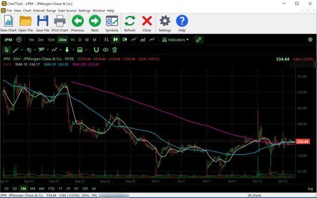 CharTTool 30-minute chart of JPMorgan Chase over one month in the Terminal scheme, with 10, 50 and 200-bar moving averages