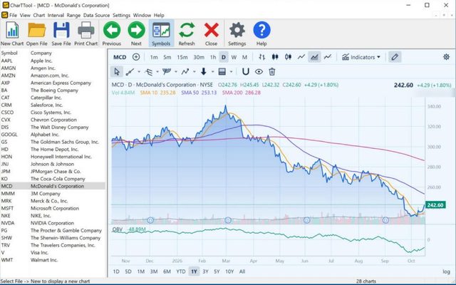 CharTTool area chart of McDonald's in the light blue Sky color scheme with moving averages and an On Balance Volume pane