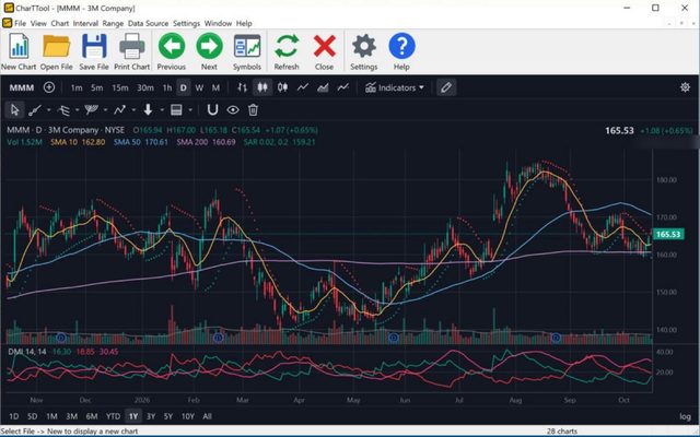CharTTool chart of 3M in the Dark color scheme with Parabolic SAR dots, moving averages and an ADX/DMI pane, with the Symbols list hidden