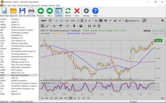 CharTTool chart of Microsoft in the gray Classic color scheme with 10, 50 and 200-day moving averages and a Slow Stochastic pane