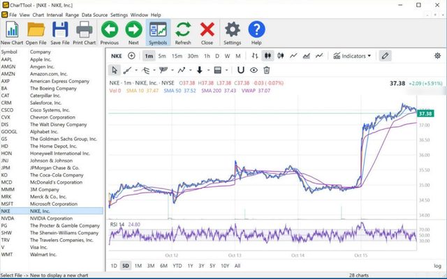 CharTTool 1-minute chart of Nike over five days with VWAP, moving averages and an RSI pane