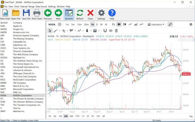 CharTTool 1-hour chart of NVIDIA over three months with the SuperTrend line and 10, 50 and 200-bar moving averages