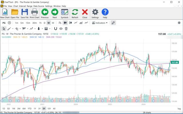 CharTTool weekly chart of Procter and Gamble over five years with 10, 50 and 200-week moving averages and quarterly dividend markers