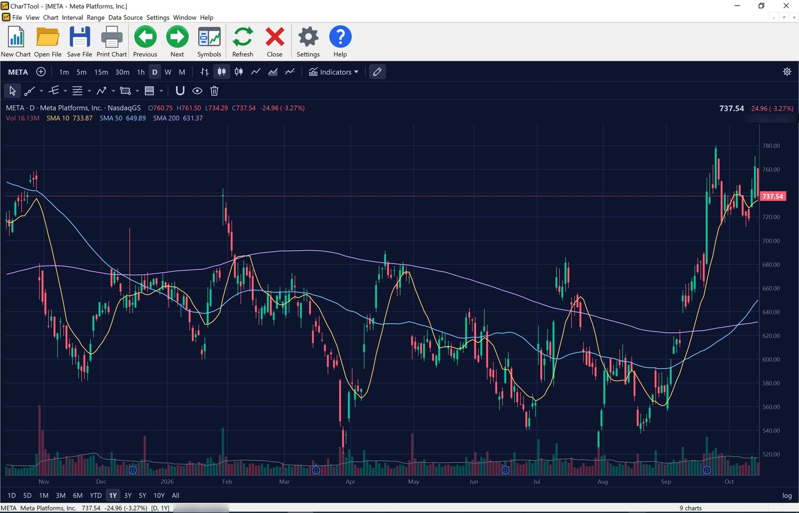 Meta Platforms chart in the Midnight color scheme: deep navy background with soft pastel candles and moving averages