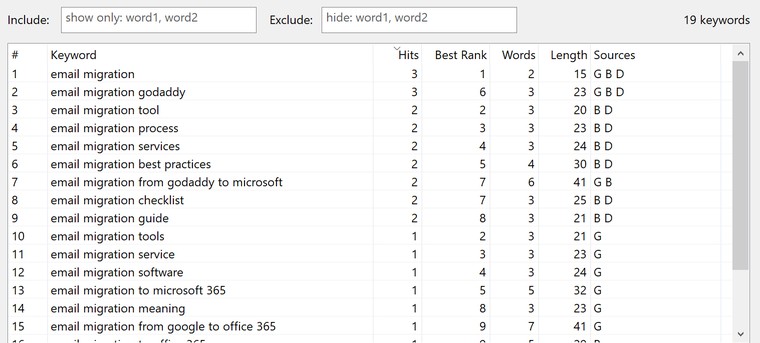 Results list with Keyword, Hits, Best Rank, Words, Length and Sources columns