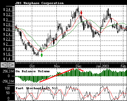 On Balance Volume